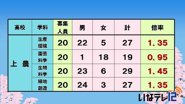 高校入試後期選抜志願者数