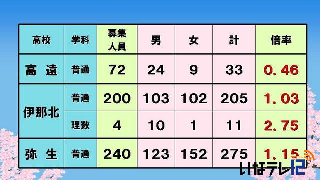 高校入試後期選抜志願者数