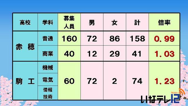 高校入試後期選抜志願者数