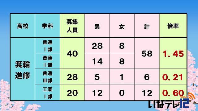 高校入試後期選抜志願者数