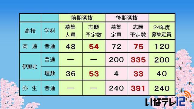 平成25年度入学志願者第1回予定数調査