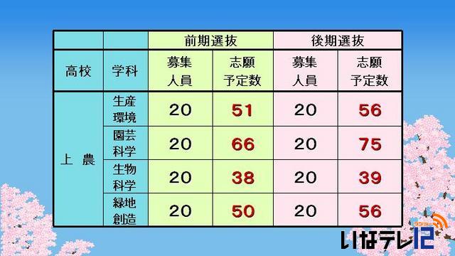 平成25年度県立高校入学志願予定者数調査結果