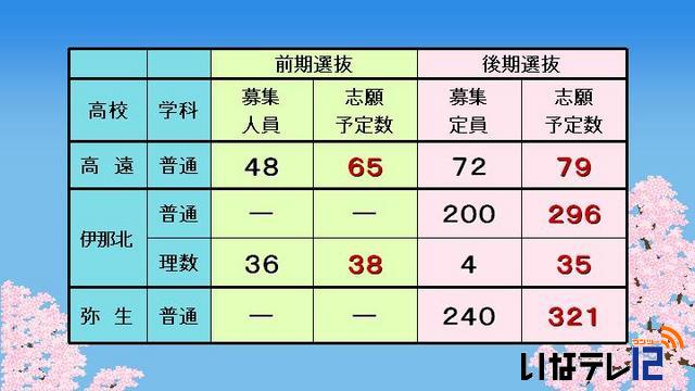 平成25年度県立高校入学志願予定者数調査結果