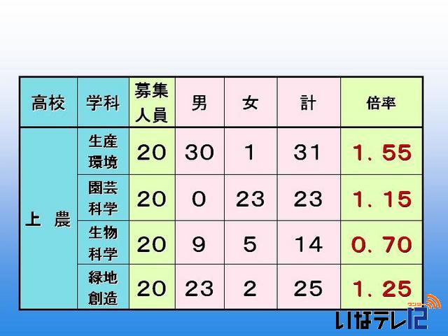 平成25年度公立高校後期選抜　志願者数を発表