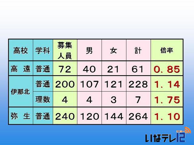 平成25年度公立高校後期選抜　志願者数を発表