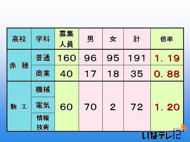 平成25年度公立高校後期選抜　志願者数を発表