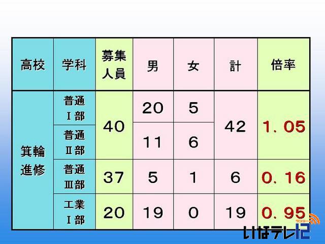 平成25年度公立高校後期選抜　志願者数を発表