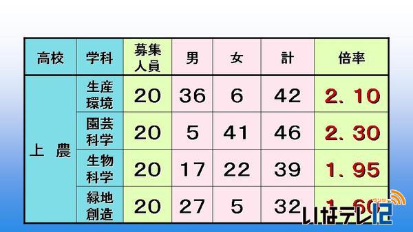 公立高校前期選抜入学志願者数　発表