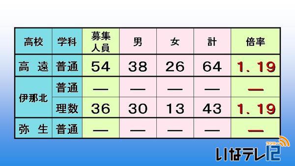 公立高校前期選抜入学志願者数　発表