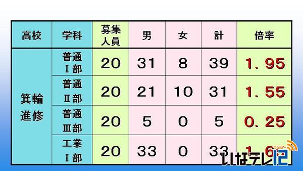 公立高校前期選抜入学志願者数　発表