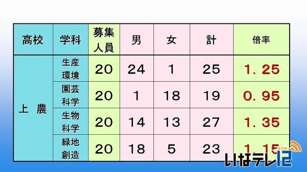 高校入試後期選抜　志願者数　全日制１.０５倍