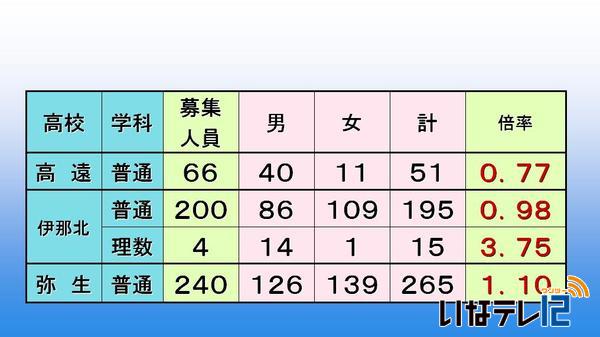 高校入試後期選抜　志願者数　全日制１.０５倍