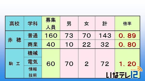 高校入試後期選抜　志願者数　全日制１.０５倍