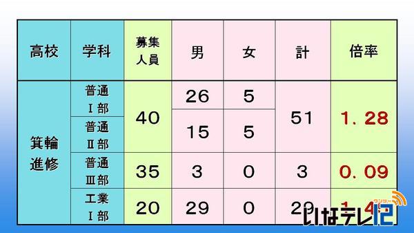 高校入試後期選抜　志願者数　全日制１.０５倍