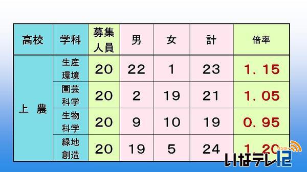 公立高校後期選抜志願者数第２回目予定数調査発表