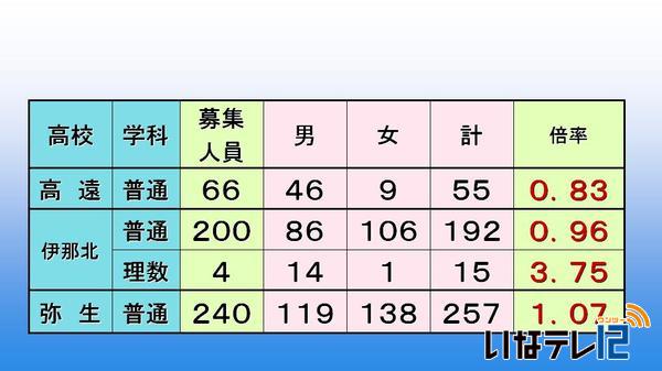 公立高校後期選抜志願者数第２回目予定数調査発表