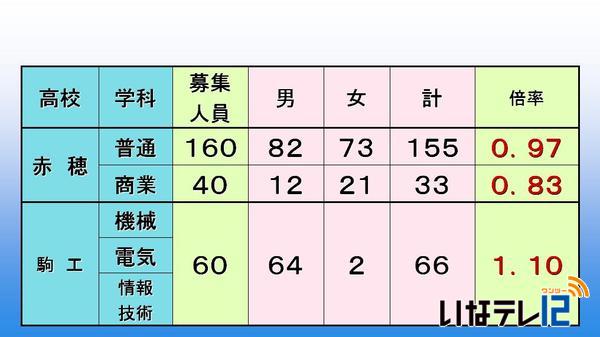 公立高校後期選抜志願者数第２回目予定数調査発表