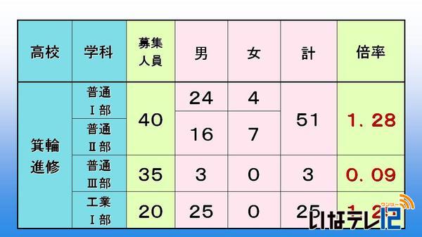 公立高校後期選抜志願者数第２回目予定数調査発表