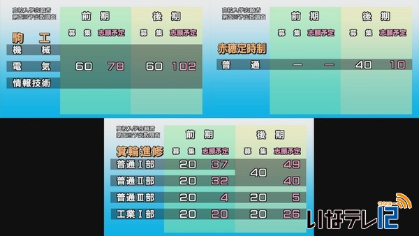 来年度高校入学志願者　２回目の予定数調査