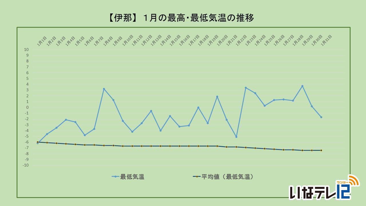 気温上がらず冬らしい１日