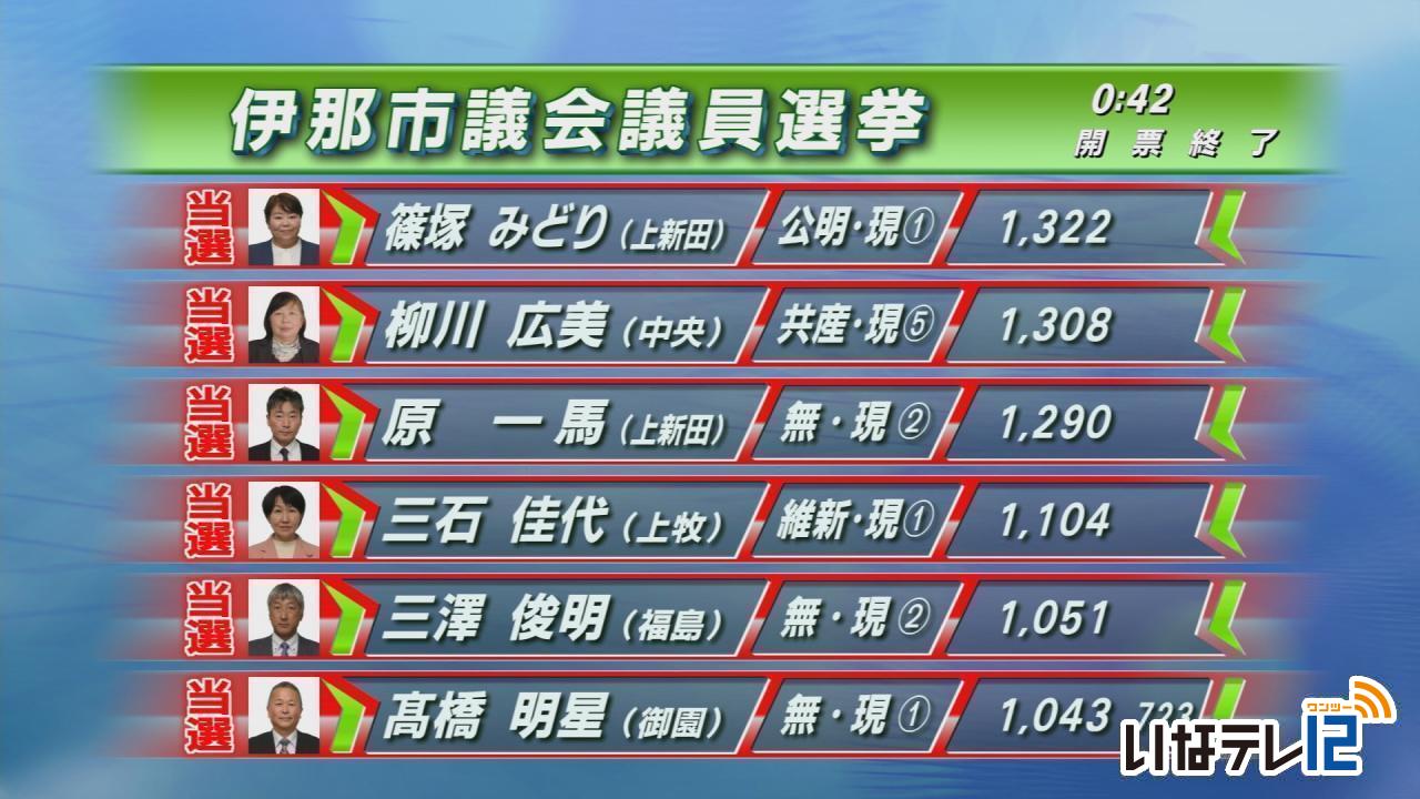 伊那市長選挙　吉田浩之さんが初当選