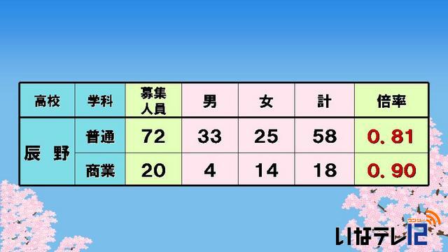 高校入試後期選抜志願者数