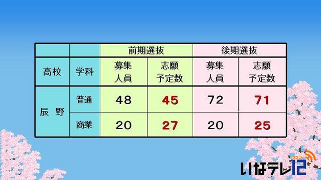 平成25年度県立高校入学志願予定者数調査結果