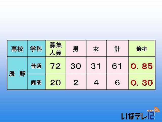 平成25年度公立高校後期選抜　志願者数を発表