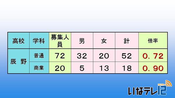 高校入試後期選抜　志願者数　全日制１.０５倍