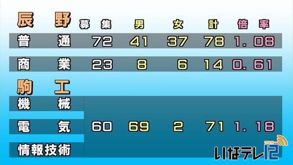 高校入試後期選抜　志願変更後の志願者数