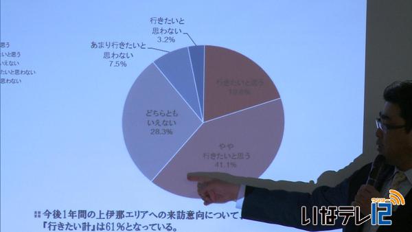 観光についてのアンケート実施　「上伊那を訪れたい」６１％