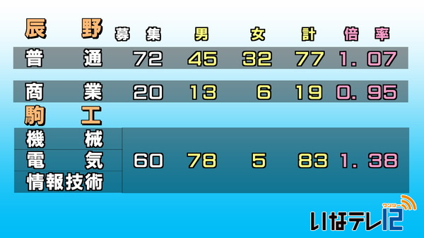 平成２８年度高校入試後期選抜試験志願者数