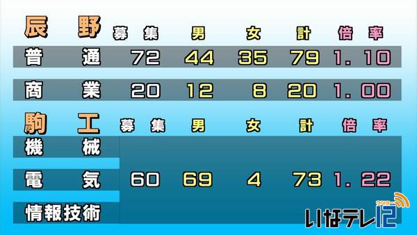 公立高校後期選抜試験　志願変更受付終了後の集計結果を発表