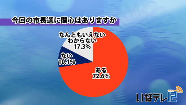 市長選世論調査　白鳥氏先行　追う八木氏