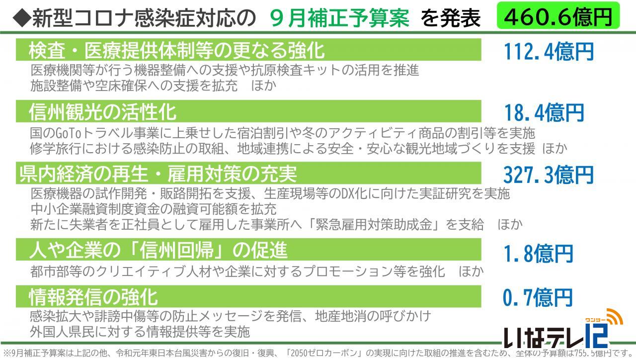 長野県ＳＮＳコロナ情報(９月補正予算案公表）
