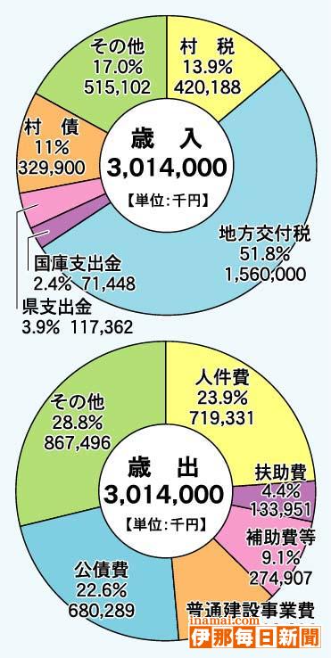 中川村06年度当初予算案<br>一般会計6・1%減