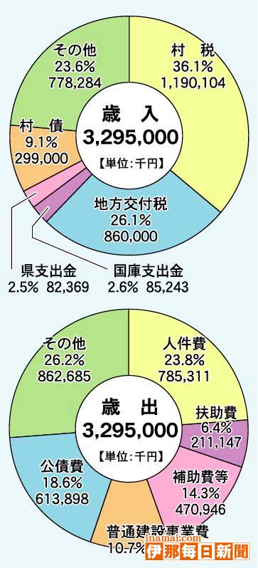 宮田村新年度の一般会計当初予算は0・2%増の32億9千万円