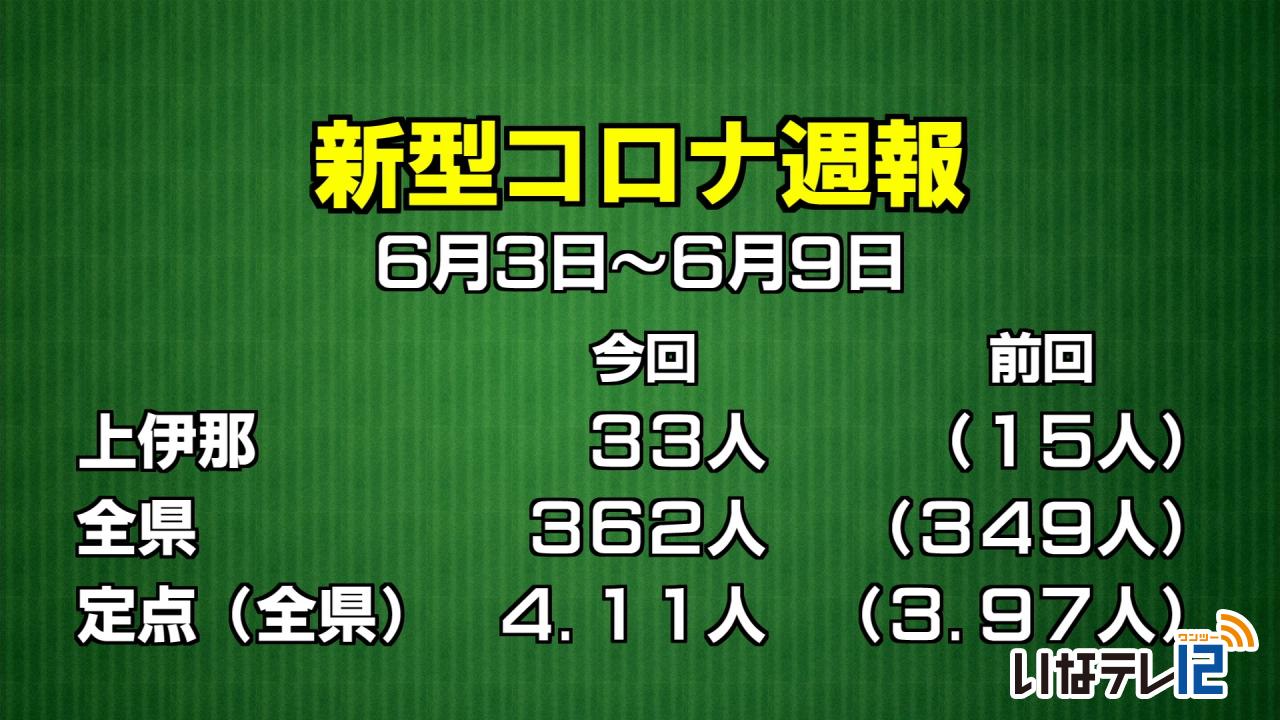 新型コロナ週報　上伊那３３人