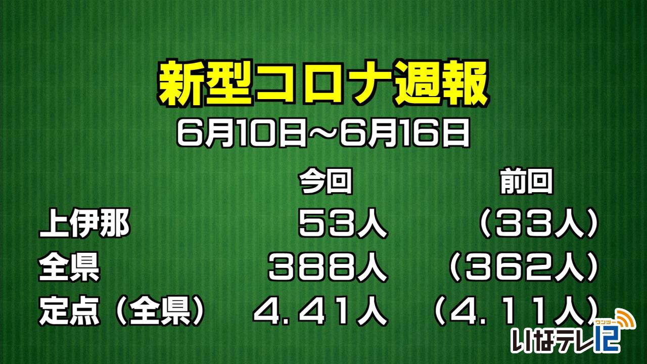 コロナ週報　上伊那５３人感染確認