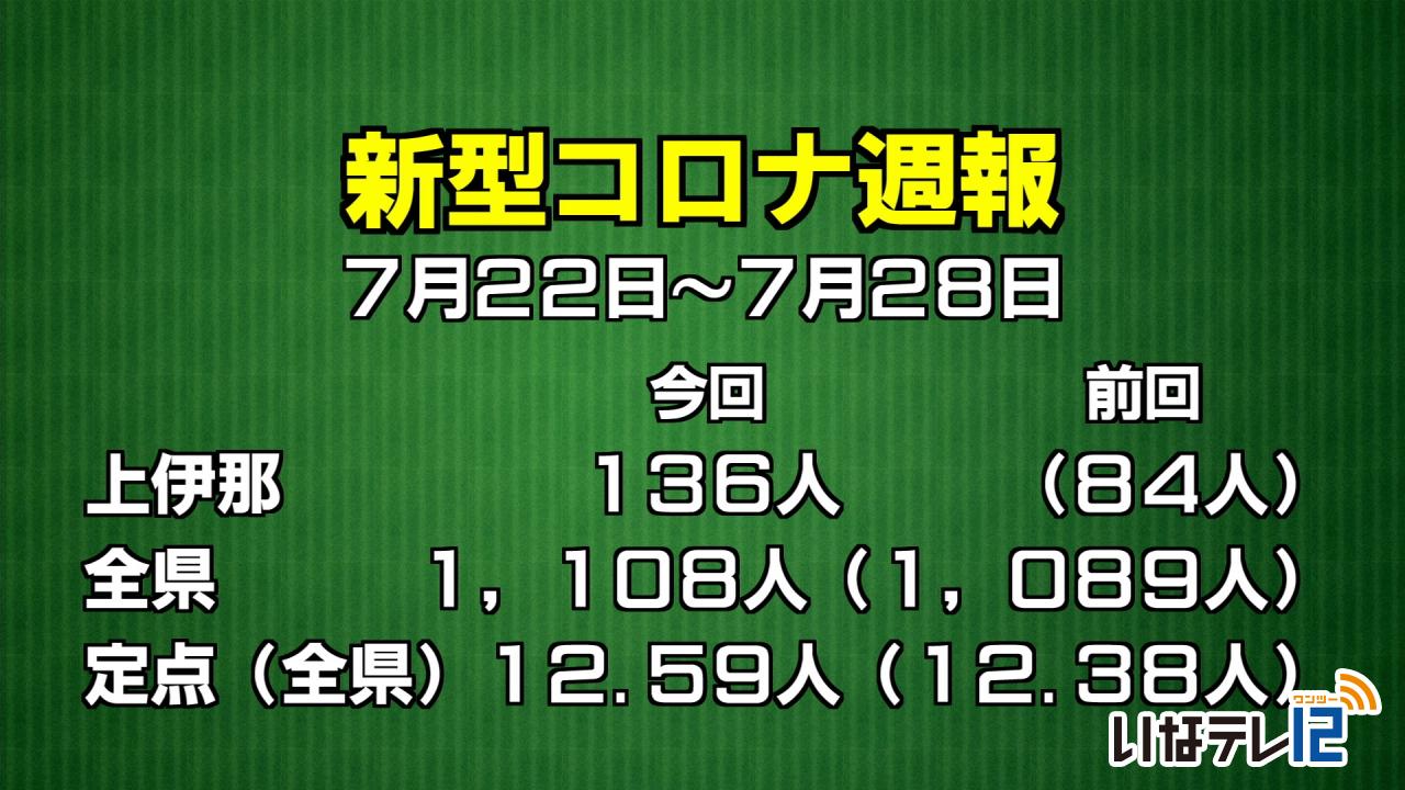 新型コロナ週報　上伊那１３６人