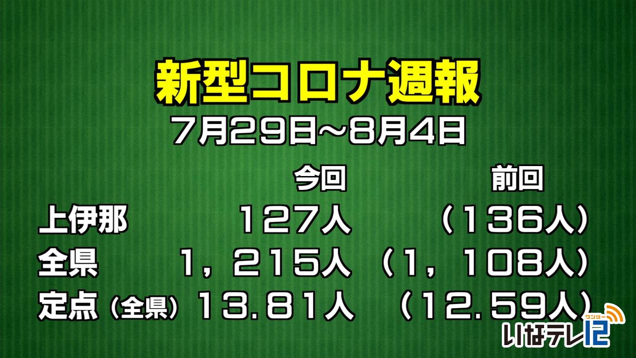 新型コロナ週報　上伊那１２７人確認