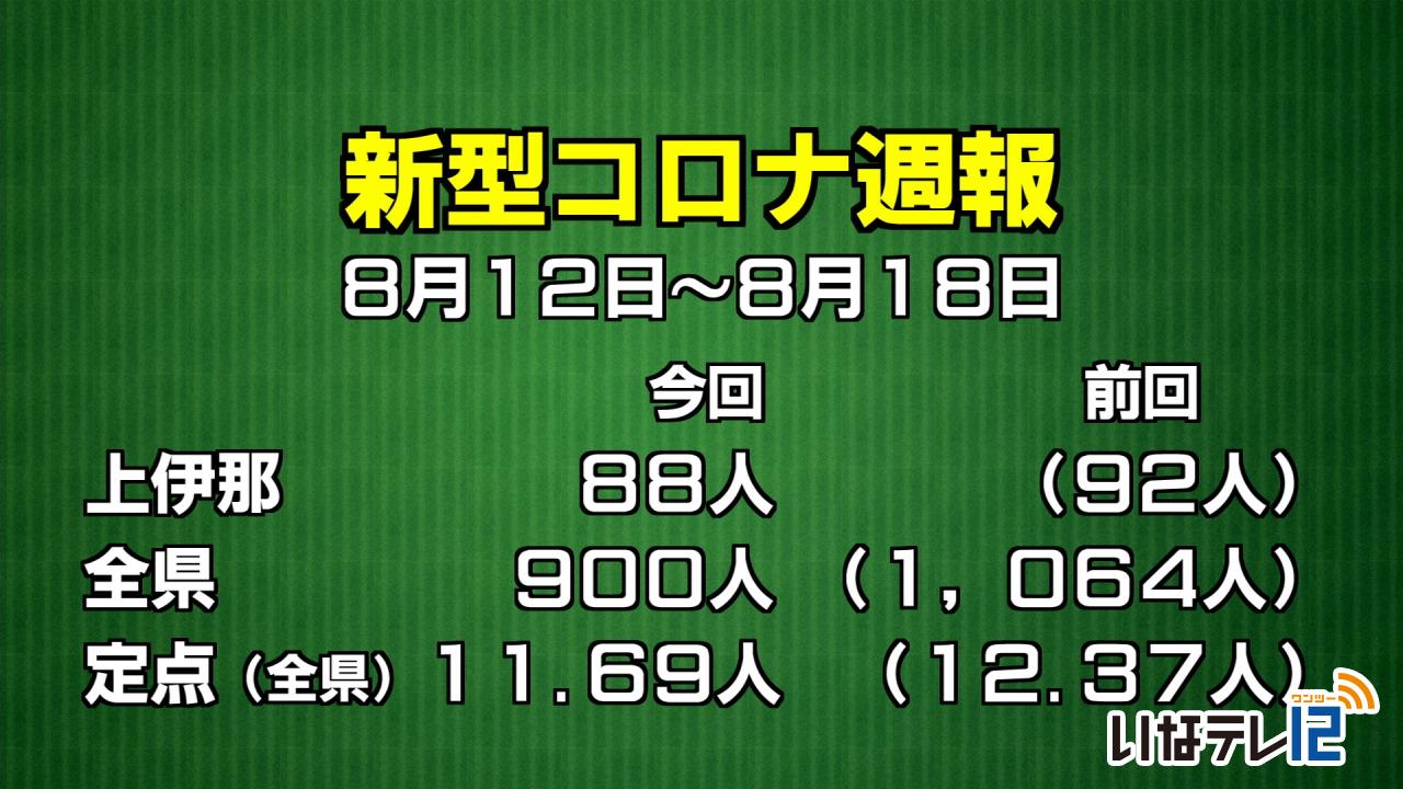 新型コロナ週報　上伊那８８人感染確認