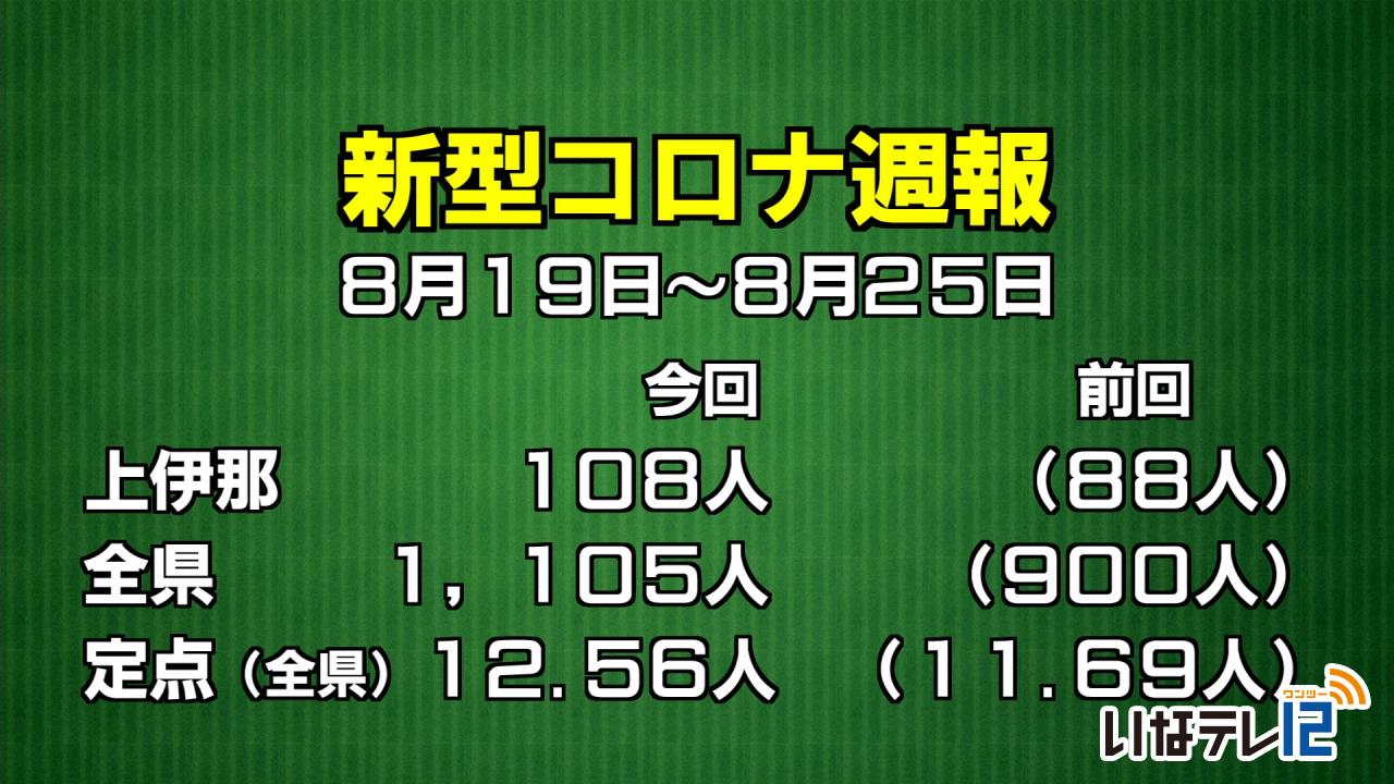 新型コロナ週報　上伊那１０８人確認