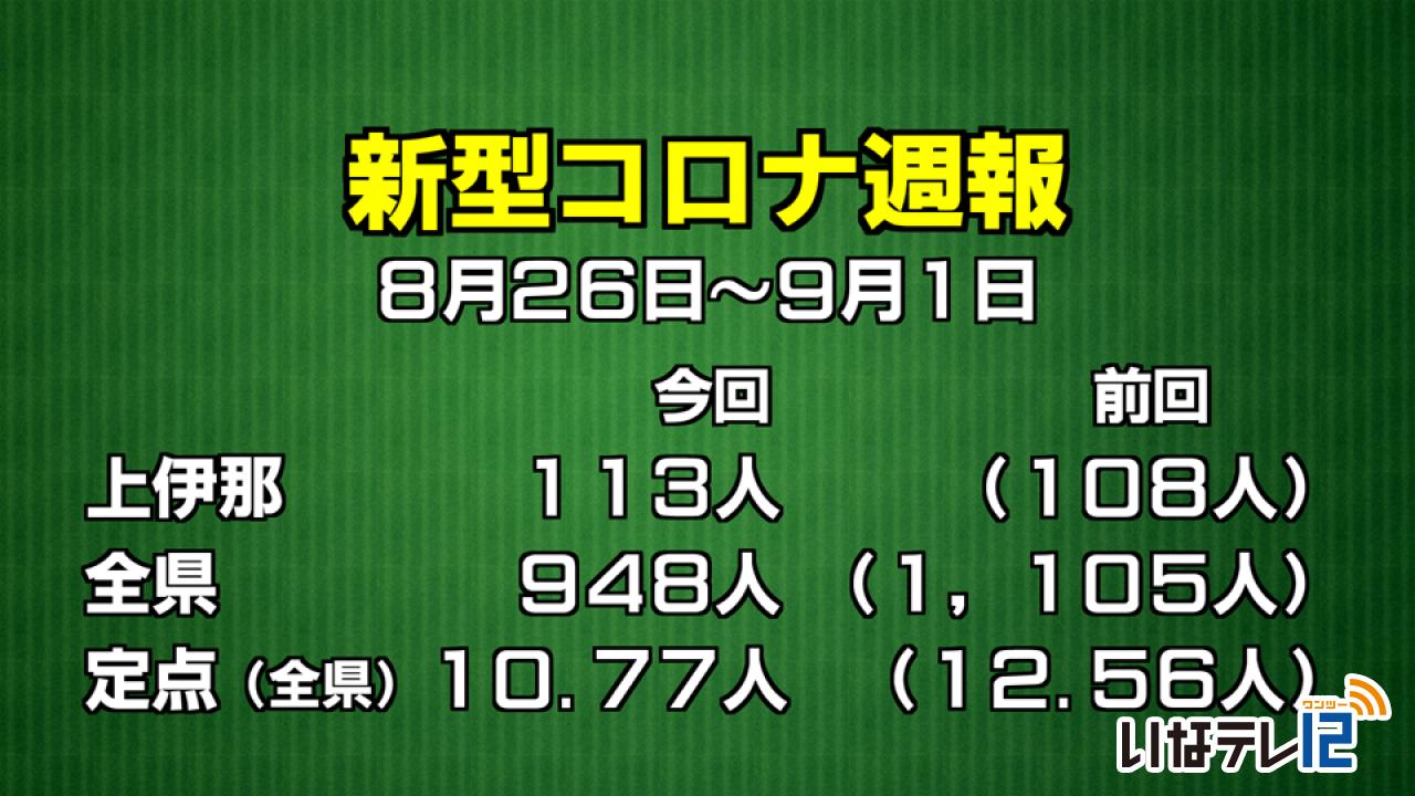 新型コロナ週報　上伊那１１３人