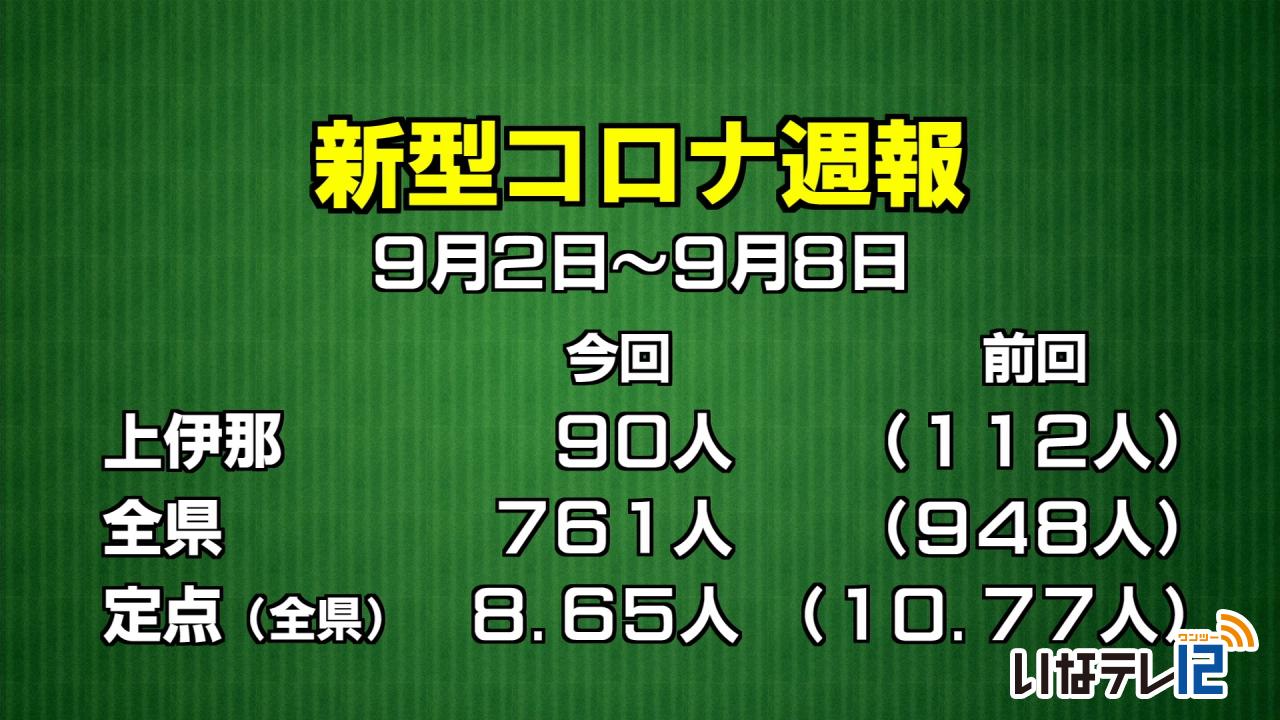 新型コロナ週報　上伊那９０人感染確認