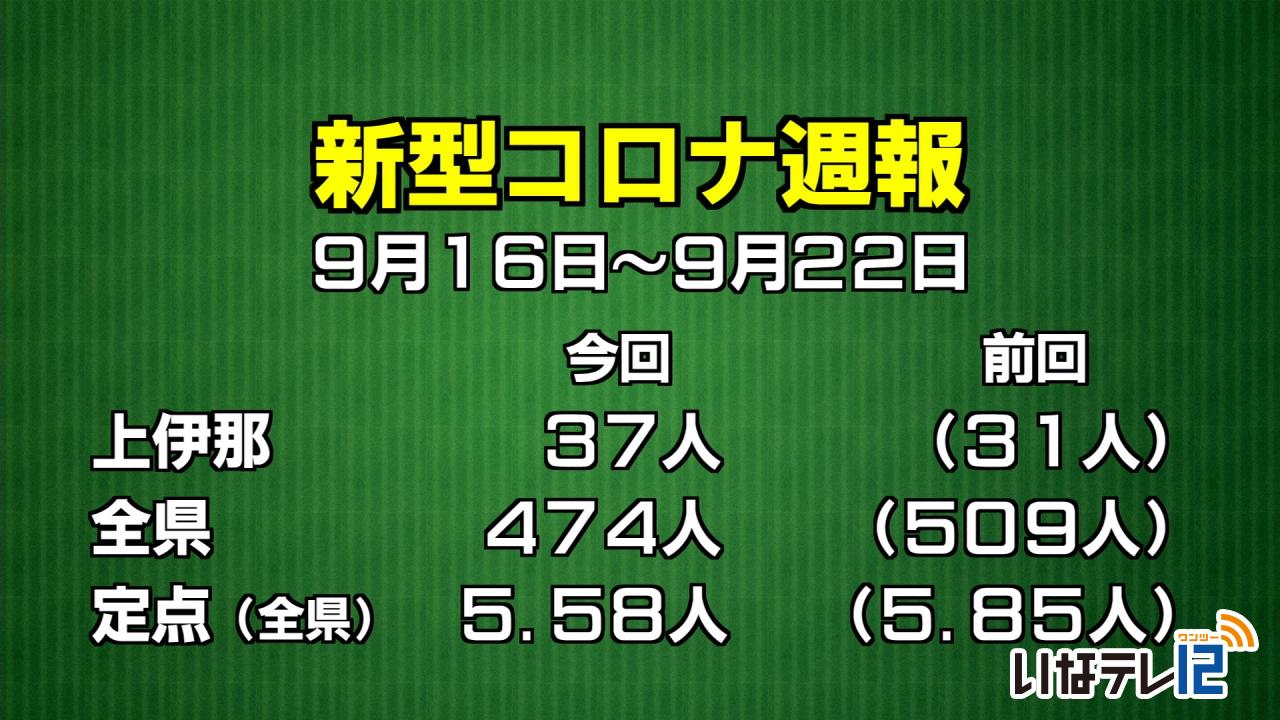 コロナ週報（9/16～9/22）　上伊那３７人感染