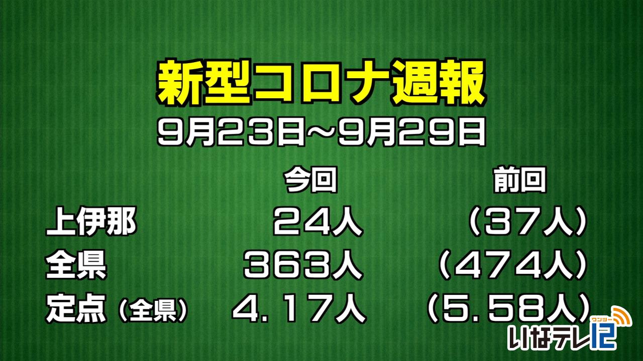 新型コロナ週報　上伊那２４人感染確認（9/23～9/29）