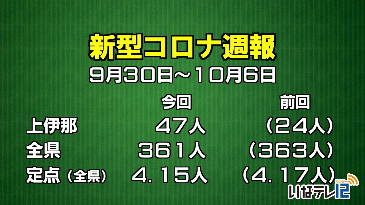 新型コロナ週報　上伊那４７人確認