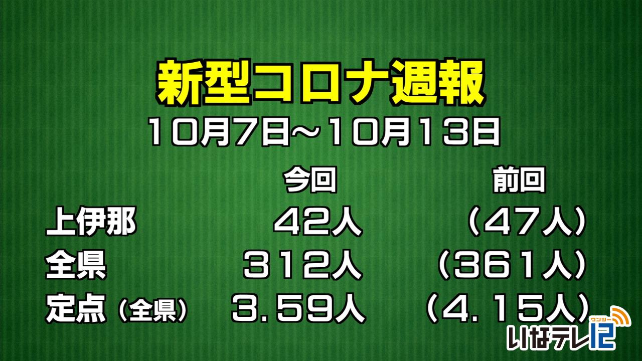 新型コロナ週報　上伊那４２人確認