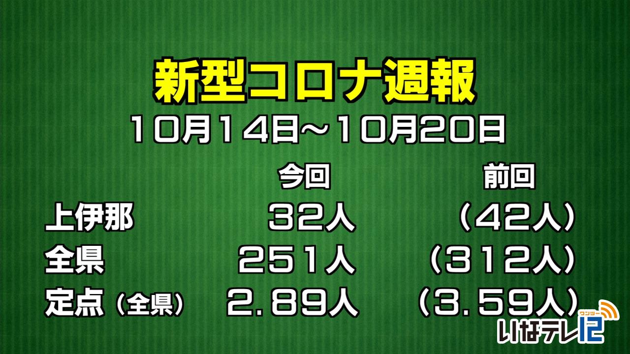 コロナウイルス感染症　週報